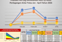Penerimaan retribusi Pala hingga akhir April 2026 mencapai Rp248.465.700.